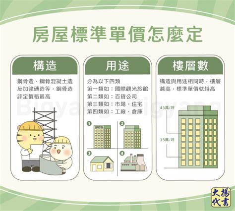 樓層數|房屋層數:計算標準,相關概念,計算規定,